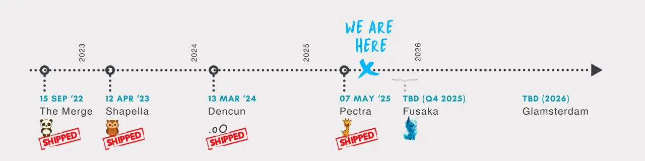 Ethereum IEP Roadmap - Official Development Timeline